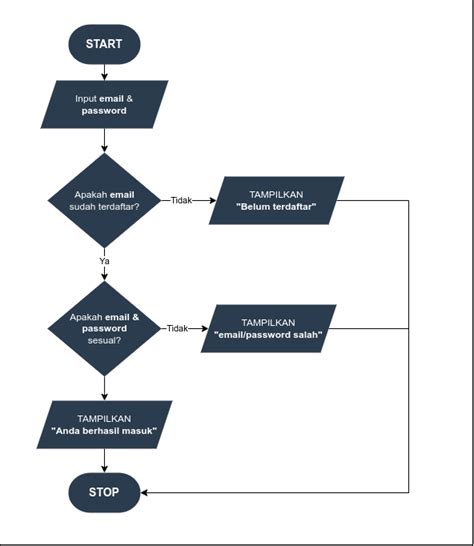 Flowchart Tips Dan Cara Praktis Membuatnya Dicoding Blog