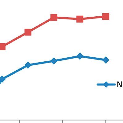 Variation Of Contact Time With Respect To Constant Adsorbent Dose And