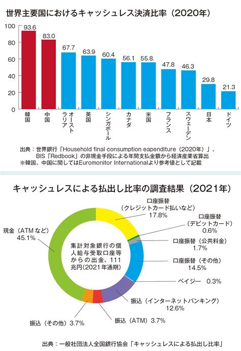 日本のキャッシュレス化 世界最高水準の「80」が目標 2022年12月号 事業構想オンライン