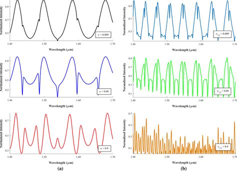 A The Spectrum For An All Pass Racetrack Microring Resonator With Fano