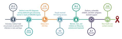 Results And Impact Pepfar United States Department Of State