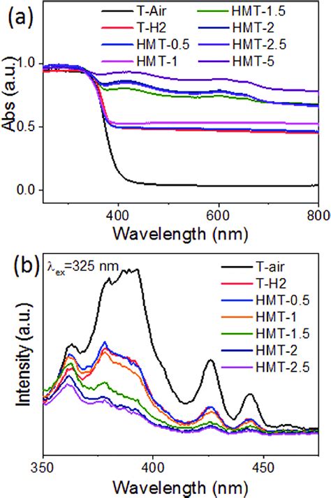 A Absorption And B Photoluminescence Spectra Of The Samples