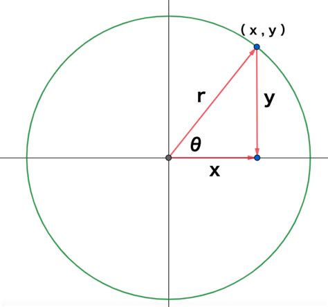 【基本】三角関数（sin Cos Tan）〜単位円に拡張〜【後編】 数学メモランダム