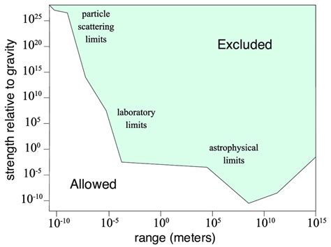 Limits on a new fifth force, in terms of its strength relative to ...