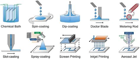 Illustration Of Various Solution Processing Methods Reproduced From