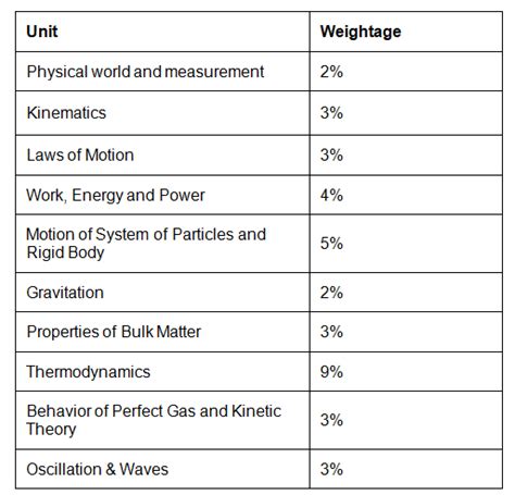 Important Chapters For Neet 2023 Physics