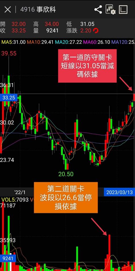 錢爺爺在5493三聯股市爆料： 🏅豹粉下午好~ 💪事欣科 股市爆料同學會