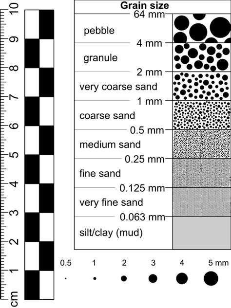 Grain Size Geology Is The Way