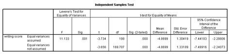 What statistical analysis should I use? Statistical analyses using SPSS