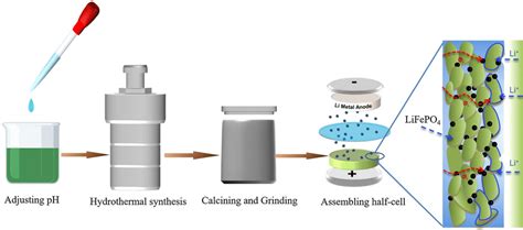 Schematic Diagram For Preparation Procedure Of Lifepo4 C Download Scientific Diagram