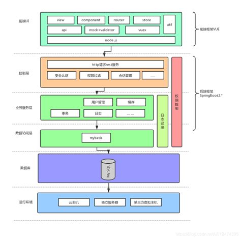 Springboot 3 Springbootvue案例vuespringboot项目案例 Csdn博客