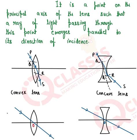 refraction through a lens chapter important notes class10 icse