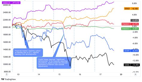 Weekly FX Market Recap: Mar. 13 – 17, 2023 - Babypips.com