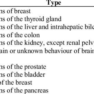 Top ten neoplasm types represented in our study sample | Download ...