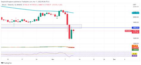 Bitcoin Price Analysis For November Thecoinrise