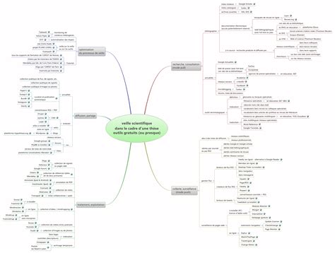 Veille Scientifique Dans Le Cadre D Une Th Se Outils Gratuits Ou