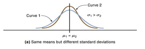 Normal Distribution