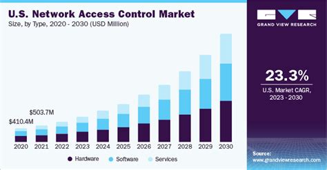 Network Access Control Market Size And Share Report 2030