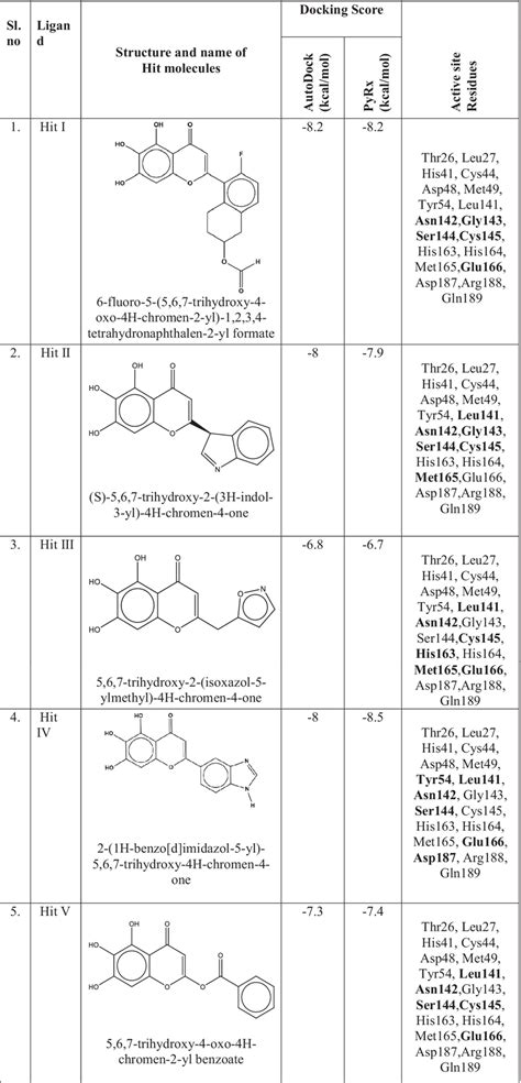 Binding Affinity Kcalmol And Interacting Residues In The Docking Of