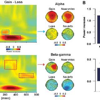 A Time Frequency Plots For Spectral Power Differences For Gain