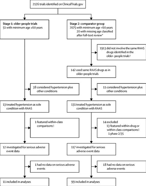 Observed And Expected Serious Adverse Event Rates In Randomised