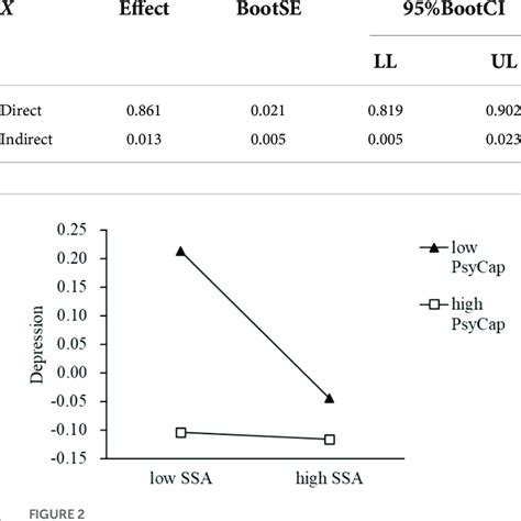 Bootstrapped Direct And Indirect Effects Of Mediation Analysis Download Scientific Diagram