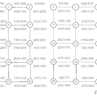 Two examples of de Bruijn graphs: (a) the de Bruijn graph of order 3 ...