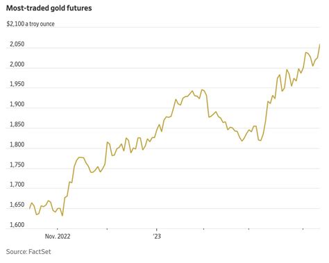 Stocktwits On Twitter Gold Prices Climb Above 2 050 Oz The Highest