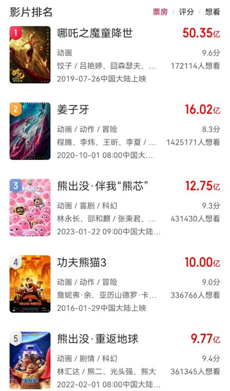 13亿！《熊出没》挤进动画电影票房前三，十年9部系列电影狂揽55亿票房 熊出没 新浪财经 新浪网