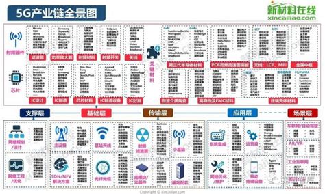 中國“新基建”相關產業鏈分析！附超百家企業名單及介紹 Pcnow