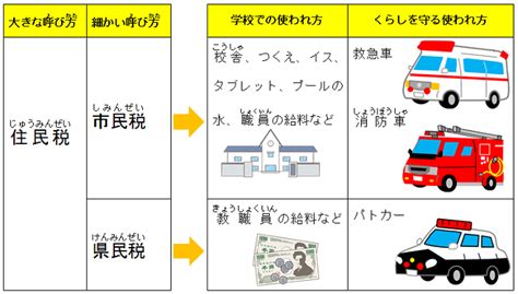 市の税金の使われ方の検索結果 Yahooきっず検索