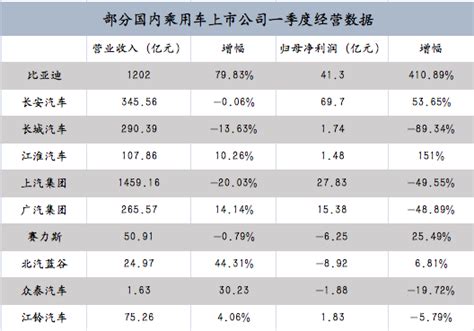 无惧“价格战”？解析汽车类上市公司一季报，仍有企业营收、净利润大涨 每日经济网