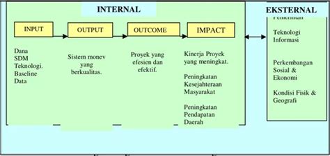 Strategi Pengembangan Pengembangan Sistem Monitoring Dan Evaluasi