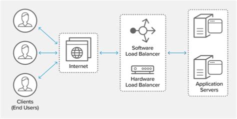 Load Balancing Là Gì Lơi ích Của Load Balancing Bkhost