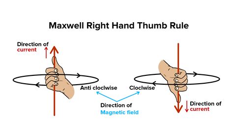 State The Rule To Determine The Direction Of The Magnetic Field Produced Around A Straight