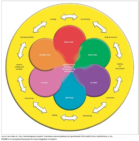 Maestro For A Moment A Conceptual Framework For Music Integration In