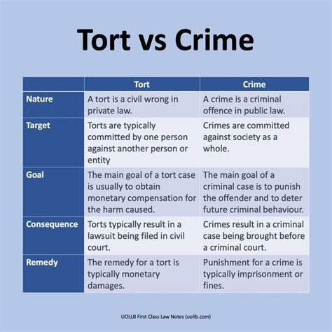 Uollb First Class Law Notes On Instagram If You Are Doing Tort Law