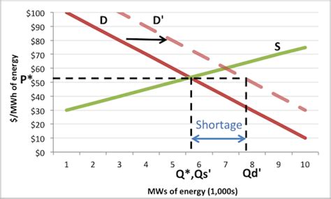 Shortage & Scarcity in Economics: Definition, Causes & Examples - Video & Lesson Transcript ...