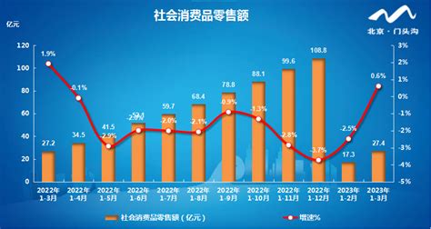 2023年1 3月社会消费品零售额统计图表北京市门头沟区人民政府