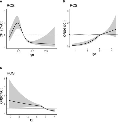 Frontiers The Dose Response Relationship Between Sex Hormones And