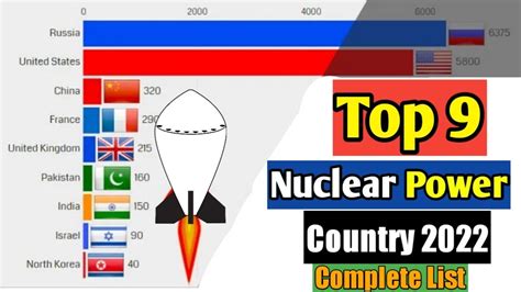 Top 10 Nuclear Power Countries In The World 2022 Nuclear War