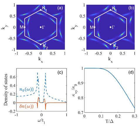 Berry Curvatures Of The Tight Binding Model For Twistedbilayer Graphene