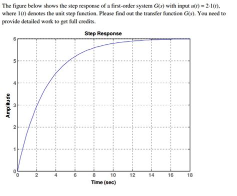 Solved The Figure Below Shows The Step Response Of A Firs Chegg