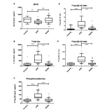 Figure Comparison Of Csf Biomarker Levels Across Groups A E Display Download Scientific