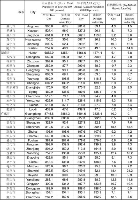 中国城市统计年鉴2014 2 1人口状况word文档在线阅读与下载无忧文档