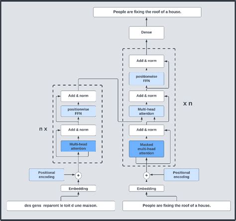 Figure 3 From A Comparative Analysis Of Transformers For Multilingual Neural Machine Translation