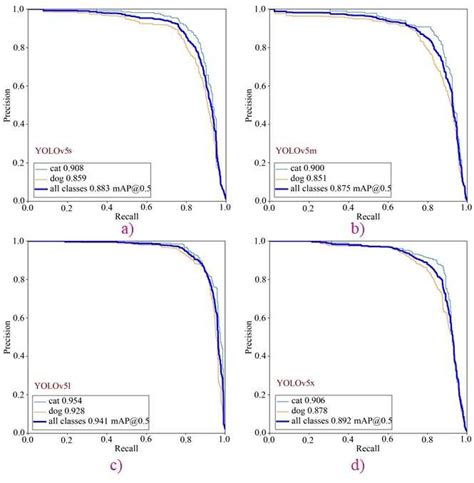 Precision Recall Curve Of A Yolov5s Byolov5m C Yolov5l And D