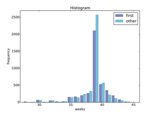 [solved] Multiple Histograms In Pandas 9to5answer