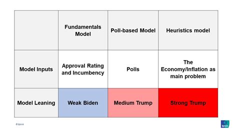 The 2024 U.S. presidential election outcome is highly uncertain | Ipsos