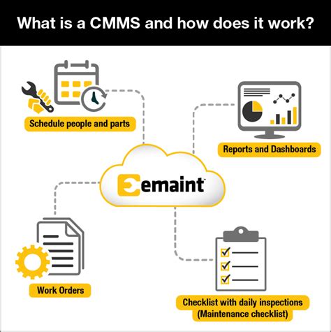 What Is Cmms Software Meaning Benefits Examples Emaint